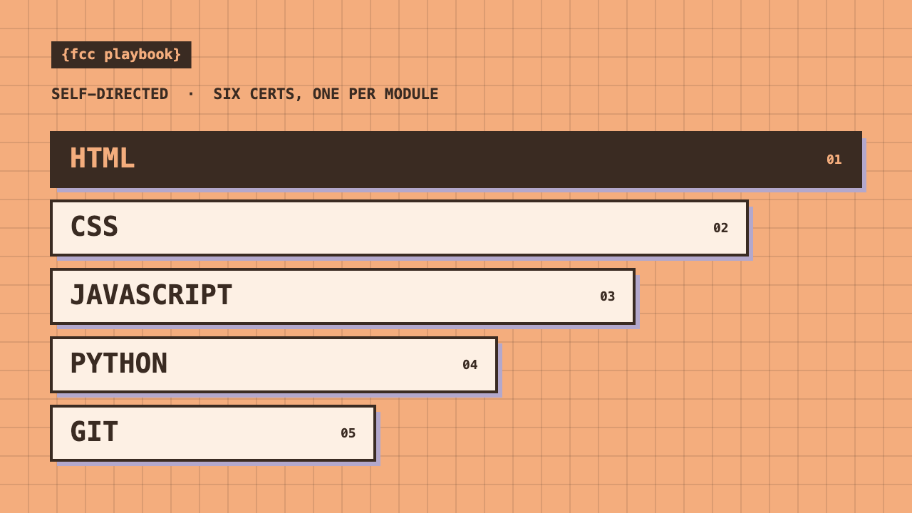 Preview of the fCC playbook — stacked HTML, CSS, JavaScript, Python and Git slabs